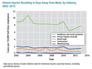 Informative graph from www.OSHA.gov 